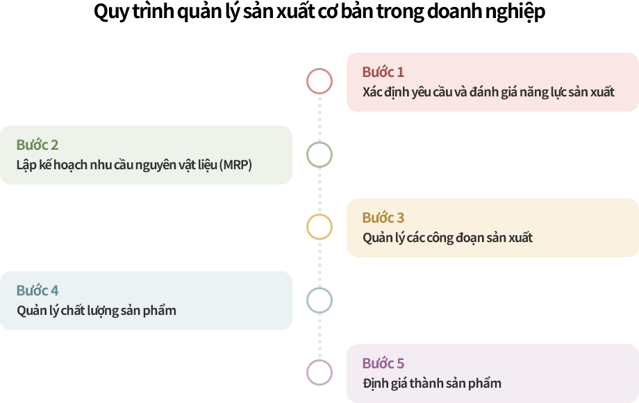 Quy trình quản lý sản xuất cơ bản trong doanh nghiệp Quy trình quản lý sản xuất gồm các bước từ xác định năng lực sản xuất, hoạch định nguồn lực đến định giá cho thành phẩm.